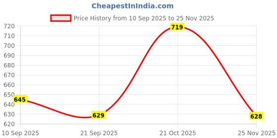 myntra.com her by invictus Puff Sleeve Ruffles Top her by invictus Price History Graph from 10 Sep 2025 to 25 Nov 2025