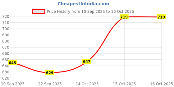 myntra.com her by invictus Puff Sleeve Ruffles Top her by invictus Price History Graph from 10 Sep 2025 to 16 Oct 2025