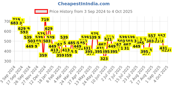 myntra.com her by invictus Puff Sleeve Top her by invictus Price History Graph from 3 Sep 2024 to 4 Oct 2025
