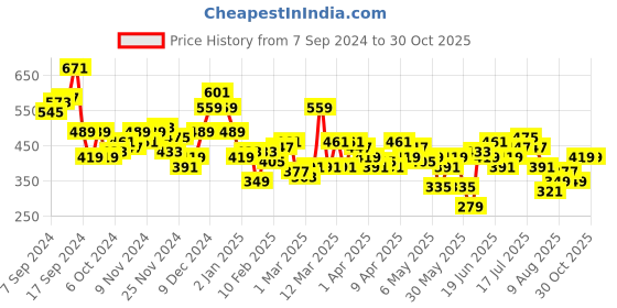 myntra.com her by invictus Puff-Sleeves Regular V-Neck Top her by invictus Price History Graph from 7 Sep 2024 to 28 Oct 2025