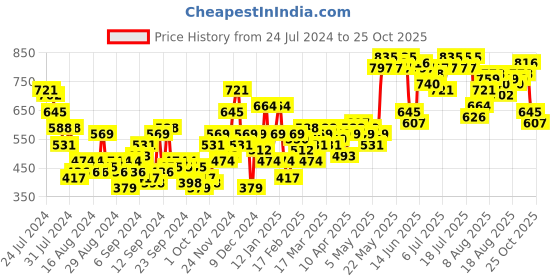 myntra.com her by invictus Puff Sleeves Smocked Top her by invictus Price History Graph from 24 Jul 2024 to 25 Oct 2025