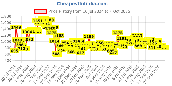 myntra.com her by invictus Puff-Sleeves Top & Flared Trousers Co-ords her by invictus Price History Graph from 10 Jul 2024 to 4 Oct 2025