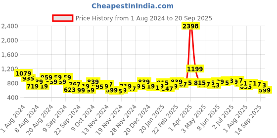 myntra.com her by invictus Pure Acrylic Animal Pattern Pullover her by invictus Price History Graph from 1 Aug 2024 to 20 Sep 2025