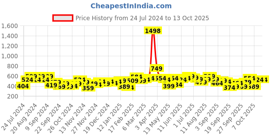 myntra.com her by invictus Pure Acrylic Pullover her by invictus Price History Graph from 24 Jul 2024 to 12 Oct 2025