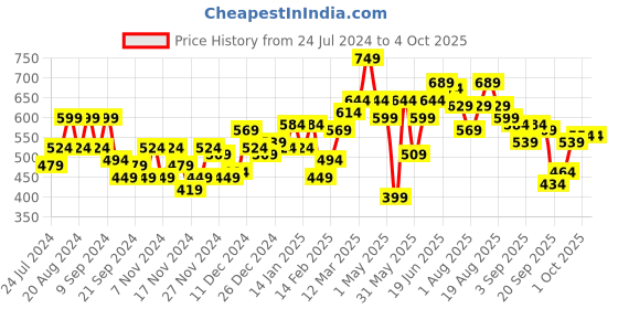 myntra.com her by invictus Pure Acrylic Pullover her by invictus Price History Graph from 24 Jul 2024 to 4 Oct 2025