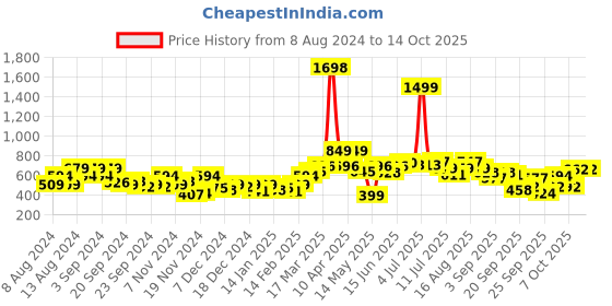 myntra.com her by invictus Pure Acrylic Striped Pullover her by invictus Price History Graph from 8 Aug 2024 to 14 Oct 2025