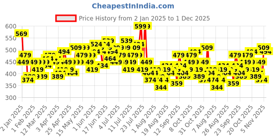 myntra.com her by invictus Purple & White Polka Dot Print Top her by invictus Price History Graph from 2 Jan 2025 to 1 Dec 2025
