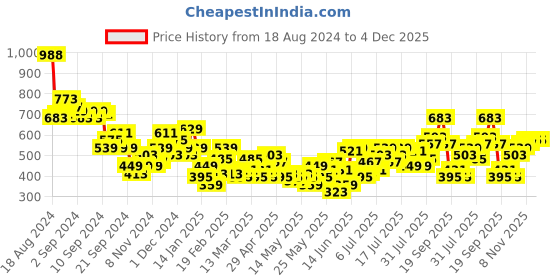 myntra.com her by invictus Raglan Sleeves Semi-sheer Top her by invictus Price History Graph from 18 Aug 2024 to 4 Dec 2025