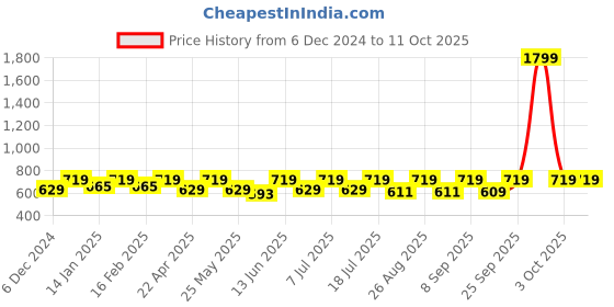 myntra.com her by invictus Relaxed Fit Solid Top her by invictus Price History Graph from 6 Dec 2024 to 11 Oct 2025