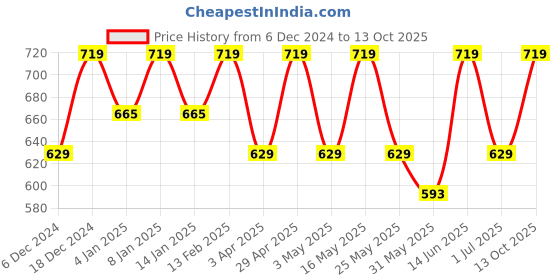 myntra.com her by invictus Relaxed Fit Solid Top her by invictus Price History Graph from 6 Dec 2024 to 13 Oct 2025