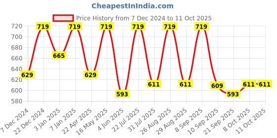 myntra.com her by invictus Relaxed Fit Solid Top her by invictus Price History Graph from 7 Dec 2024 to 11 Oct 2025