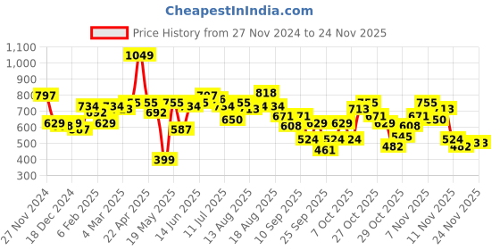 myntra.com her by invictus Ribbed Pullover With Button Detail her by invictus Price History Graph from 27 Nov 2024 to 23 Nov 2025