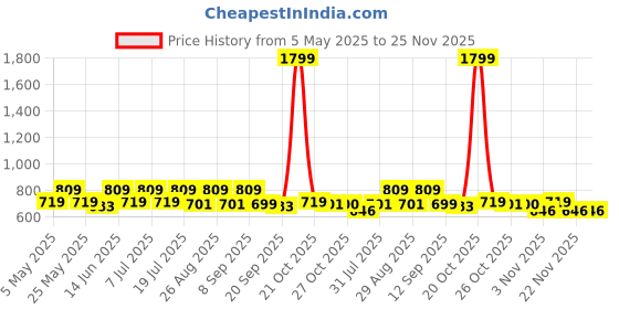 myntra.com her by invictus Roll-Up Sleeves Pure Cotton Shirt Style Top her by invictus Price History Graph from 5 May 2025 to 24 Nov 2025