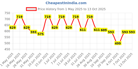 myntra.com her by invictus Roll-Up Sleeves Studded Top her by invictus Price History Graph from 1 May 2025 to 12 Oct 2025