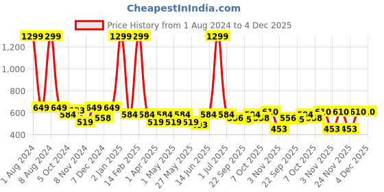 myntra.com her by invictus Round Neck Bishop Sleeves Top her by invictus Price History Graph from 1 Aug 2024 to 4 Dec 2025