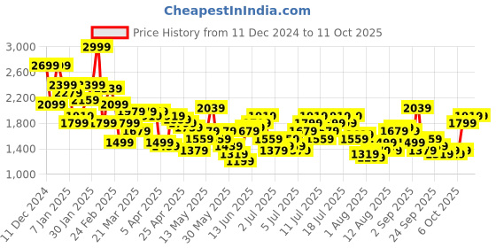 myntra.com her by invictus Round Neck Overcoat her by invictus Price History Graph from 11 Dec 2024 to 7 Oct 2025