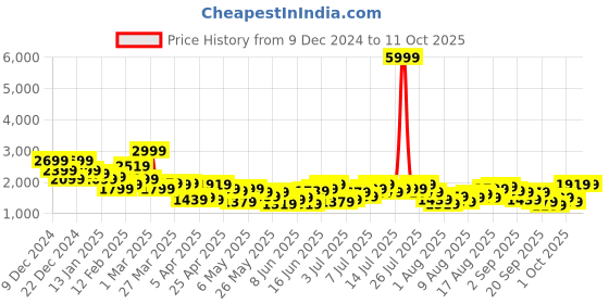 myntra.com her by invictus Round Neck Overcoat her by invictus Price History Graph from 9 Dec 2024 to 11 Oct 2025