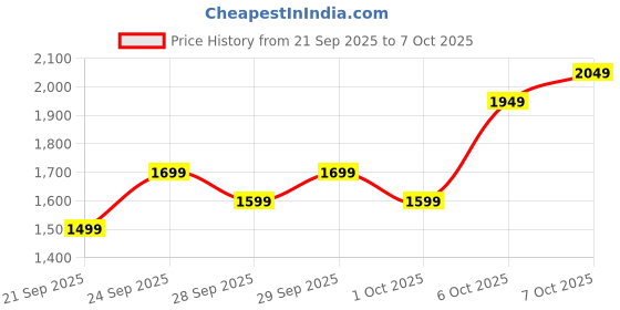 myntra.com her by invictus Round Neck Overcoat her by invictus Price History Graph from 21 Sep 2025 to 7 Oct 2025