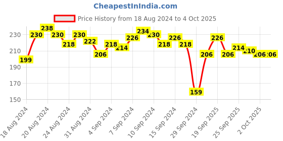 myntra.com her by invictus Round Neck Ribbed Tank Top her by invictus Price History Graph from 18 Aug 2024 to 4 Oct 2025