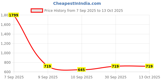 myntra.com her by invictus Round Neck Sleeveless Front Open Regular Top her by invictus Price History Graph from 7 Sep 2025 to 12 Oct 2025