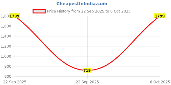 myntra.com her by invictus Round Neck Sleeveless Front Open Regular Top her by invictus Price History Graph from 22 Sep 2025 to 6 Oct 2025
