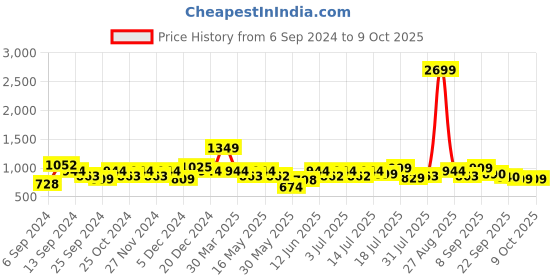 myntra.com her by invictus Round-Toe Block Heel Pumps her by invictus Price History Graph from 6 Sep 2024 to 9 Oct 2025