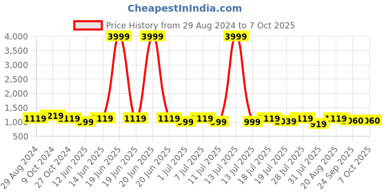 myntra.com her by invictus Round Toe Block Pumps her by invictus Price History Graph from 29 Aug 2024 to 6 Oct 2025