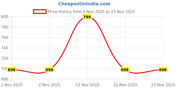 myntra.com her by invictus Ruffles Blouson Top her by invictus Price History Graph from 2 Nov 2025 to 23 Nov 2025