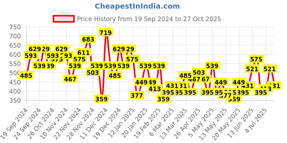 myntra.com her by invictus Ruffles Tie-Up Detail Top her by invictus Price History Graph from 19 Sep 2024 to 27 Oct 2025
