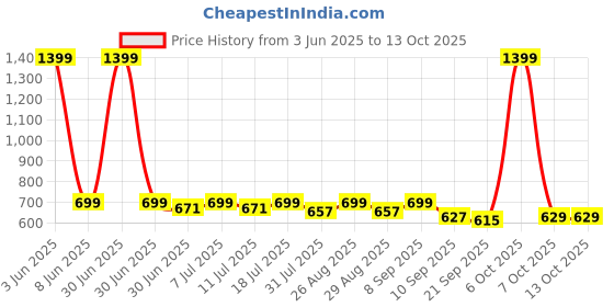 myntra.com her by invictus Rust Brown Smart Casual Top her by invictus Price History Graph from 3 Jun 2025 to 13 Oct 2025
