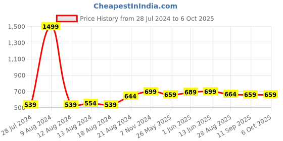 myntra.com her by invictus Rust Gathered or Pleated Flared Midi Skirt her by invictus Price History Graph from 28 Jul 2024 to 4 Oct 2025