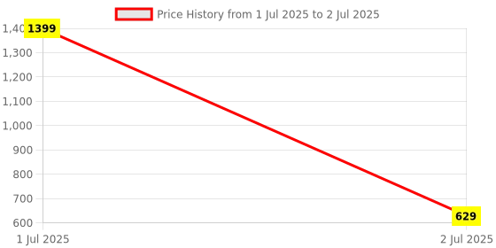 myntra.com her by invictus Rust Red Top With Cuffed Sleeves her by invictus Price History Graph from 1 Jul 2025 to 2 Jul 2025