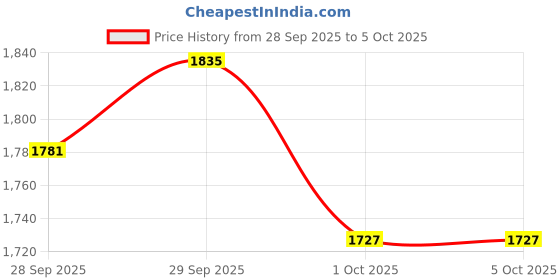 myntra.com her by invictus Self Checked Spread Collar Overcoat her by invictus Price History Graph from 28 Sep 2025 to 5 Oct 2025