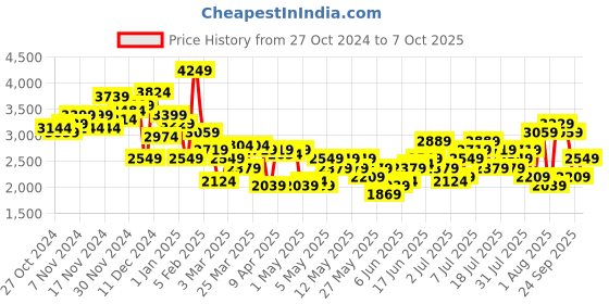 myntra.com her by invictus Self Design Front-Open Blazers her by invictus Price History Graph from 27 Oct 2024 to 7 Oct 2025