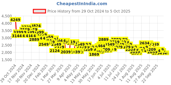 myntra.com her by invictus Self Design Front-Open Semiformal Blazers her by invictus Price History Graph from 29 Oct 2024 to 4 Oct 2025