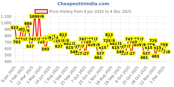 myntra.com her by invictus Self Design Open Knit Pullover Sweater her by invictus Price History Graph from 9 Jan 2025 to 4 Dec 2025