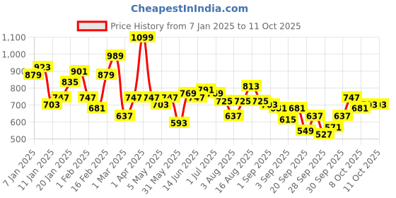 myntra.com her by invictus Self Design Open Knit Pullover Sweater her by invictus Price History Graph from 7 Jan 2025 to 10 Oct 2025
