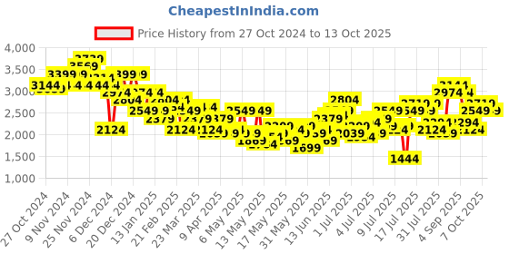 myntra.com her by invictus Self Design Single-Breasted her by invictus Price History Graph from 27 Oct 2024 to 13 Oct 2025