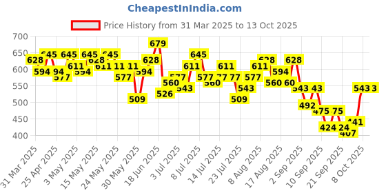 myntra.com her by invictus Self Designed Round Neck Regular Top her by invictus Price History Graph from 31 Mar 2025 to 12 Oct 2025