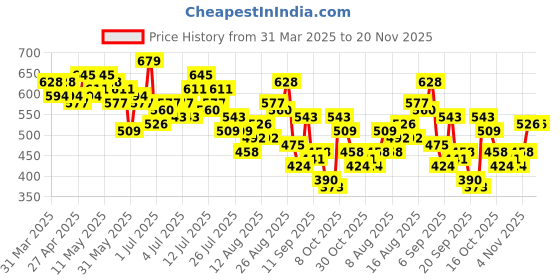 myntra.com her by invictus Self Designed Round Neck Regular Top her by invictus Price History Graph from 31 Mar 2025 to 19 Nov 2025