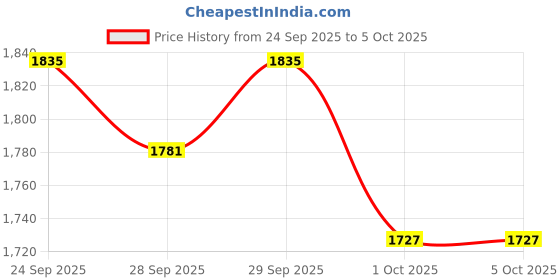 myntra.com her by invictus Self Designed Spread Collar Overcoat her by invictus Price History Graph from 24 Sep 2025 to 5 Oct 2025