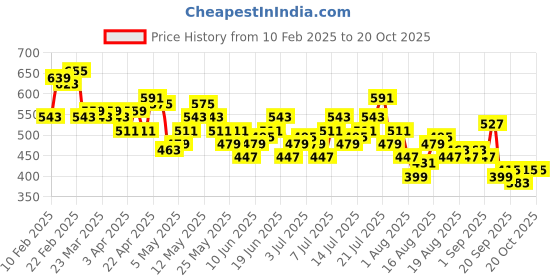 myntra.com her by invictus Sheer Tie-Up Neck Top her by invictus Price History Graph from 10 Feb 2025 to 19 Oct 2025
