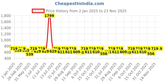 myntra.com her by invictus Shirt Style Formal Top her by invictus Price History Graph from 2 Jan 2025 to 22 Nov 2025
