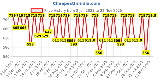 myntra.com her by invictus Shirt Style Formal Top her by invictus Price History Graph from 2 Jan 2025 to 22 Nov 2025