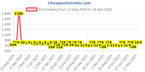 myntra.com her by invictus Shirt Style Top her by invictus Price History Graph from 13 Aug 2024 to 19 Nov 2025