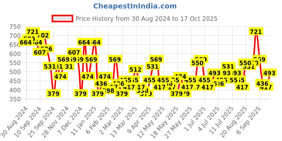 myntra.com her by invictus Sleeveless Tie-Up Sheath Dress her by invictus Price History Graph from 30 Aug 2024 to 17 Oct 2025