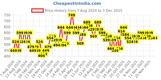 myntra.com her by invictus Solid Acrylic Pullover her by invictus Price History Graph from 7 Aug 2024 to 2 Dec 2025