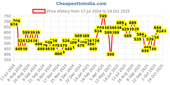 myntra.com her by invictus Solid Acrylic Pullover her by invictus Price History Graph from 17 Jul 2024 to 17 Oct 2025