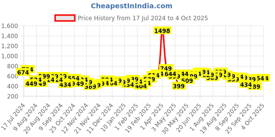 myntra.com her by invictus Solid Acrylic Pullover her by invictus Price History Graph from 17 Jul 2024 to 4 Oct 2025