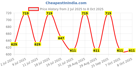 myntra.com her by invictus Solid Bishop Sleeves Top her by invictus Price History Graph from 2 Jul 2025 to 7 Oct 2025